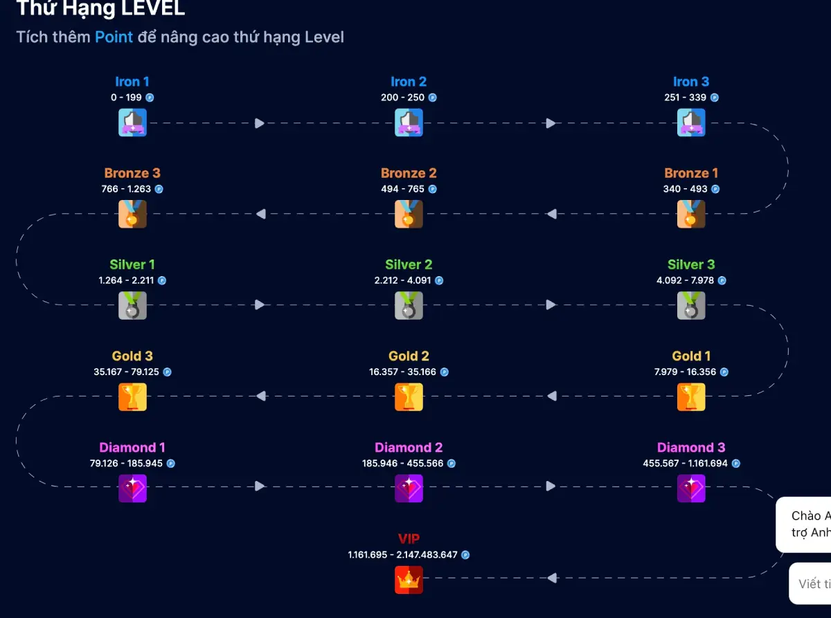 Cấp bậc VIP tại Fabet